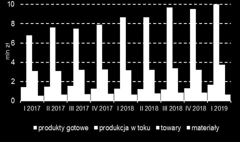 wysokiego poziomu portfela zamówień na te materiały oraz wzrostu kosztów po stronie ich produkcji. Według danych Grupy Polskie Składy Budowlane ceny materiałów budowlanych w okresie I - IV 219 r.