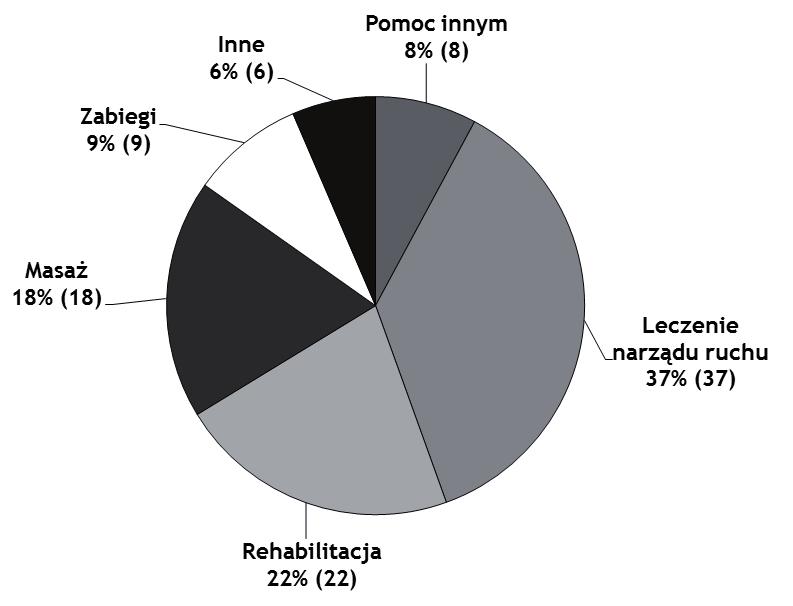fizjoterapeuty zawodem XXI wieku. 19 W pytaniu dotyczącym znajomości terminu fizjoterapia 78% badanych zdeklarowało, że wie co on oznacza.