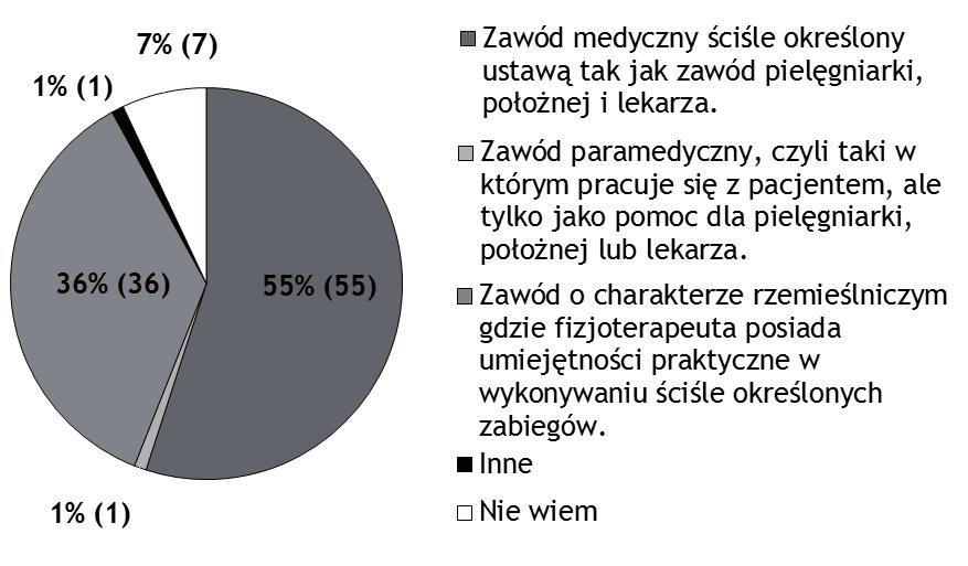 20 fizjoterapeuty zawodem XXI wieku. 55% ankietowanych uważa, że zawód fizjoterapeuty jest zawodem medycznym ściśle określonym ustawą.