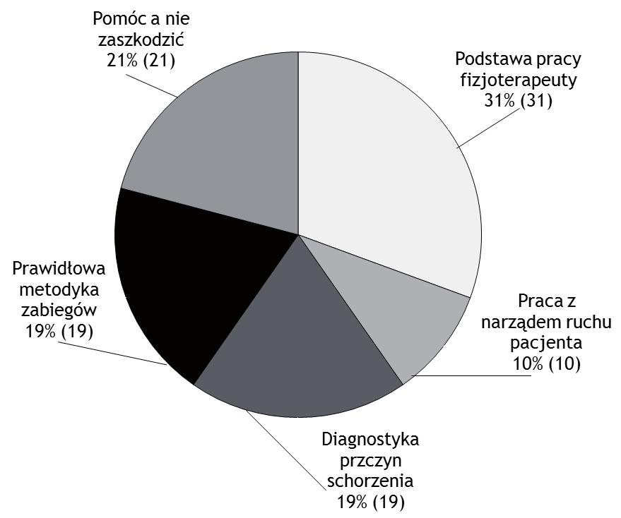 Procentowe zestawienie wyników pod względem określenia zawodu fizjoterapeuty 78% ankietowanych uznało, iż w pracy fizjoterapeuty przydatny jest szeroki zakres wiedzy z anatomii i fizjologii człowieka.
