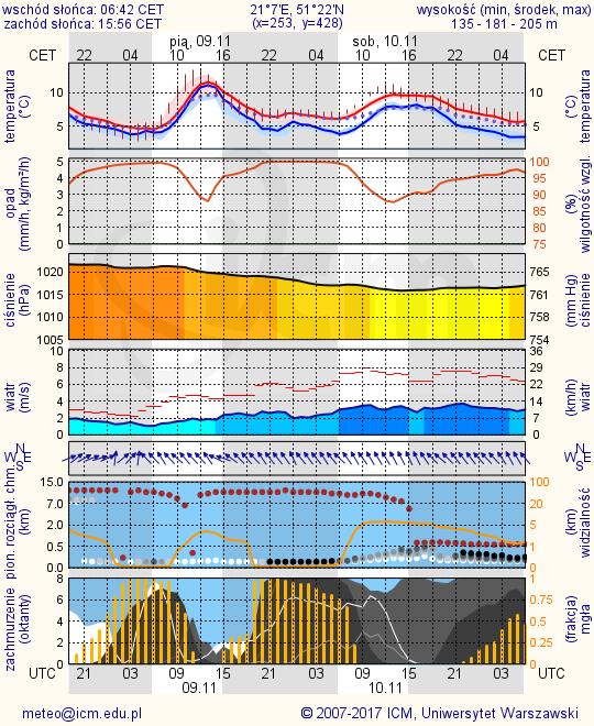 METEOROGRAMY dla głównych miast województwa