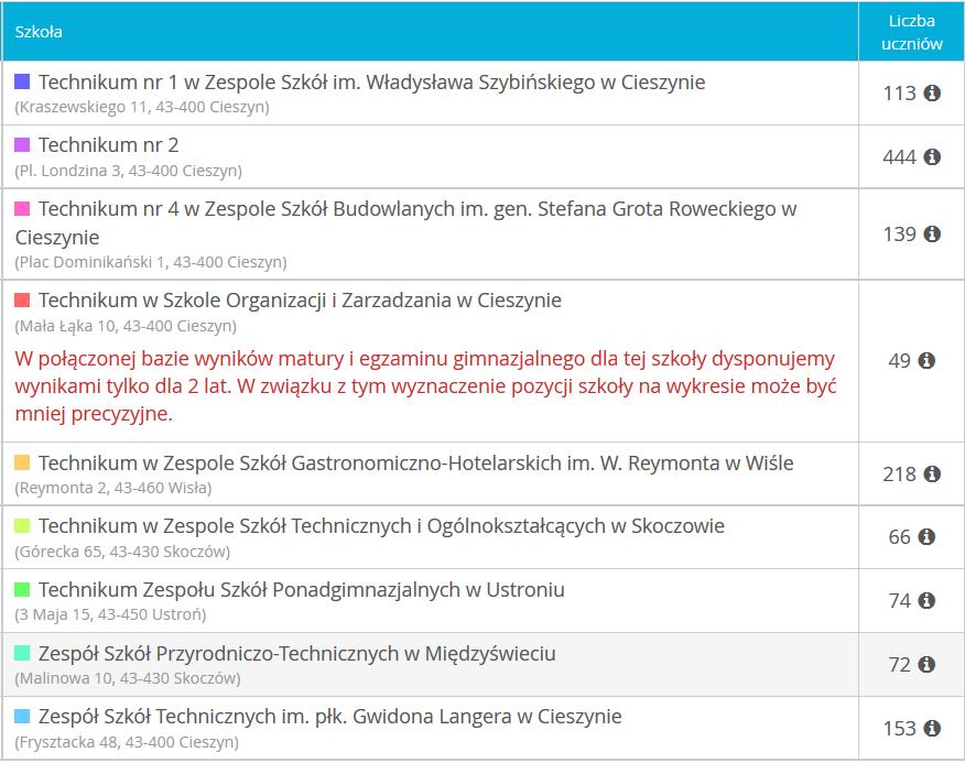 EWD 2014-2016 - Technika (Dane na podstawie