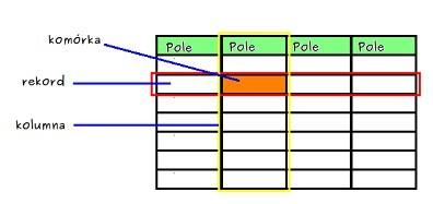 Obiekty bazy danych W bazie danych Oracle istnieje wiele różnych obiektów zarówno do przechowywania samych danych, jak i pełniących funkcje wspomagające zarządzaniem tymi danymi.