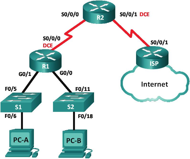Ćwiczenie Podstawowa konfiguracja DHCPv4 na routerze Topologia Tablica adresacji Cele Urządzenie Interfejs Adres IP Maska podsieci Brama domyślna R1 G0/0 192.168.0.1 255.255.255.0 Nie dotyczy G0/1 192.