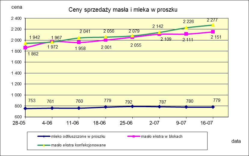 1.2. Produkty mleczarskie stałe POLSKA TOWAR Rodzaj 2017-07-16 2017-07-09 ceny [%] Masło 82% tł., 16% wody w blokach 2 151,16 2 110,80 1,9 konfekcjonowane 2 276,65 2 225,95 2,3 Masło 80% tł.