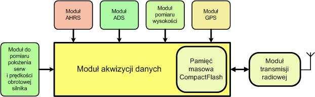 POKŁADOWY SYSTEM AKWIZYCJI DANYCH Z PRZETWORNIKAMI.