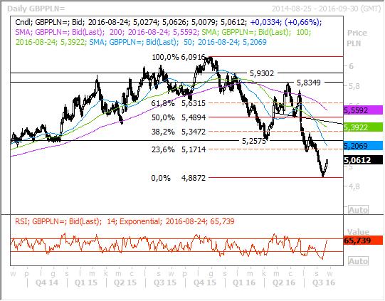 Źródło: Reuters, stan na 2016-08-24 14:52 5,2070 Opór 5,1710 5,1000 Kurs 5,0612 5,0000 Wsparcie 4,8900 4,8500 Notowania pary podejmują próbę dość dynamicznego odbicia po silnych spadkach