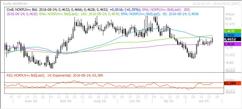 Źródło: Reuters, stan na 2016-08-24 14:52 0,4750 Opór 0,4678 0,4656 Kurs 0,4652 0,4620 Wsparcie 0,4607 0,4526 W sierpniu para odreagowała część spadków wywołanych wybiciem się dołem z blisko 3-