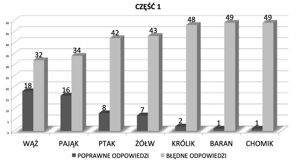 Zestawienie poprawnych i niepoprawnych odpowiedzi dla całego badania Wykresy 2a-c