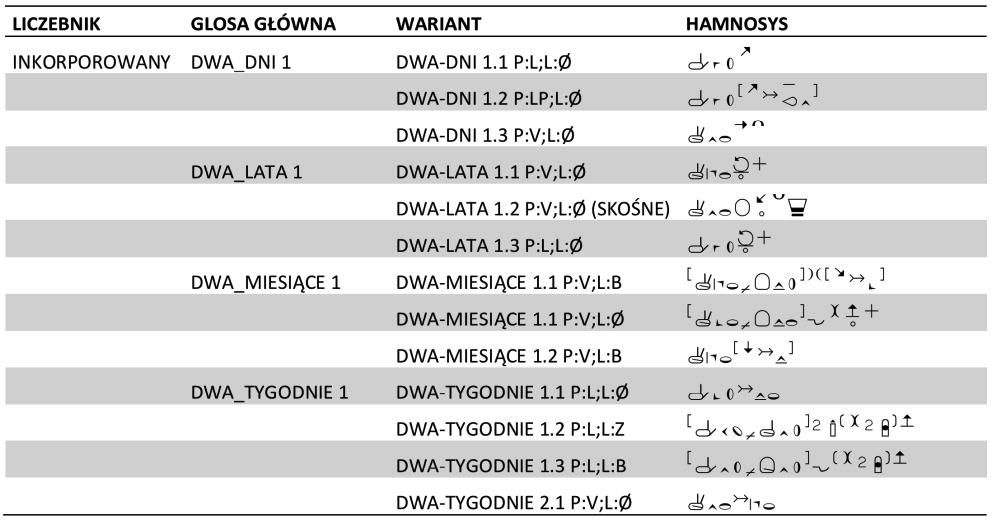 System liczebnikowy PJM a ikoniczność w rankingu), KLASA, PIĘTRO, FILM. Efekt tej fuzji morfologicznej pozostaje pojedynczym segmentem, a zatem OSIEM_ KILOGRAMÓW (por.