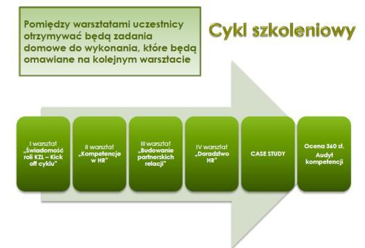 Proces wdrożenia w sklepach 2011/2012 Krok 1 Komunikacja zmiany Krok 2 Walidacja (wywiady rekrutacyjne/ac/ipr/projekt wdrożeniowy) Krok 3 Wiedza,