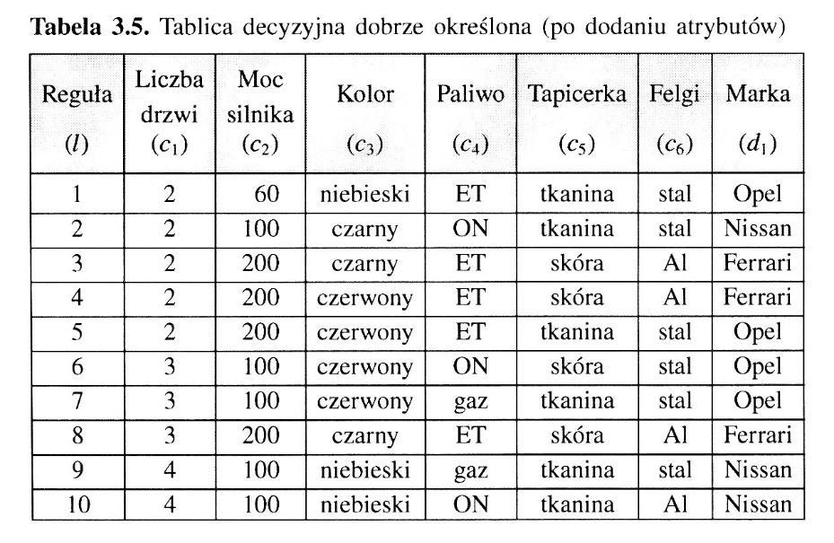 Redukcja atrybutów wielowartościowych Tablica decyzyjna jest dobrze określona, jeżeli jej wszystkie reguły są deterministyczne. W przeciwnym wypadku jest źle określona.