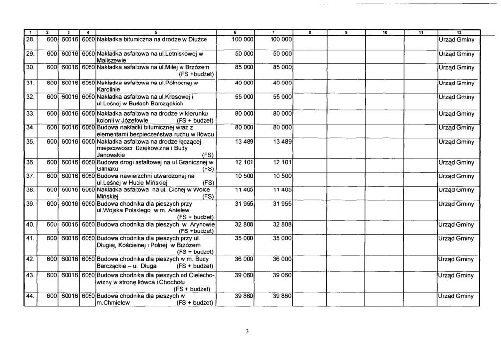 28. 600 60016 6050 Nakładka bitumiczna na drcdze w Dłużce 100 000 100 000 Urząd Gminy 29. 600 60016 6050 Nakładka asfaitcwa na ul.letniskcwej w Maliszewie 30. 600 60016 6050 Nakładka asfaitcwa na ul.miłej w Brzózem (FS +budżet) 31.