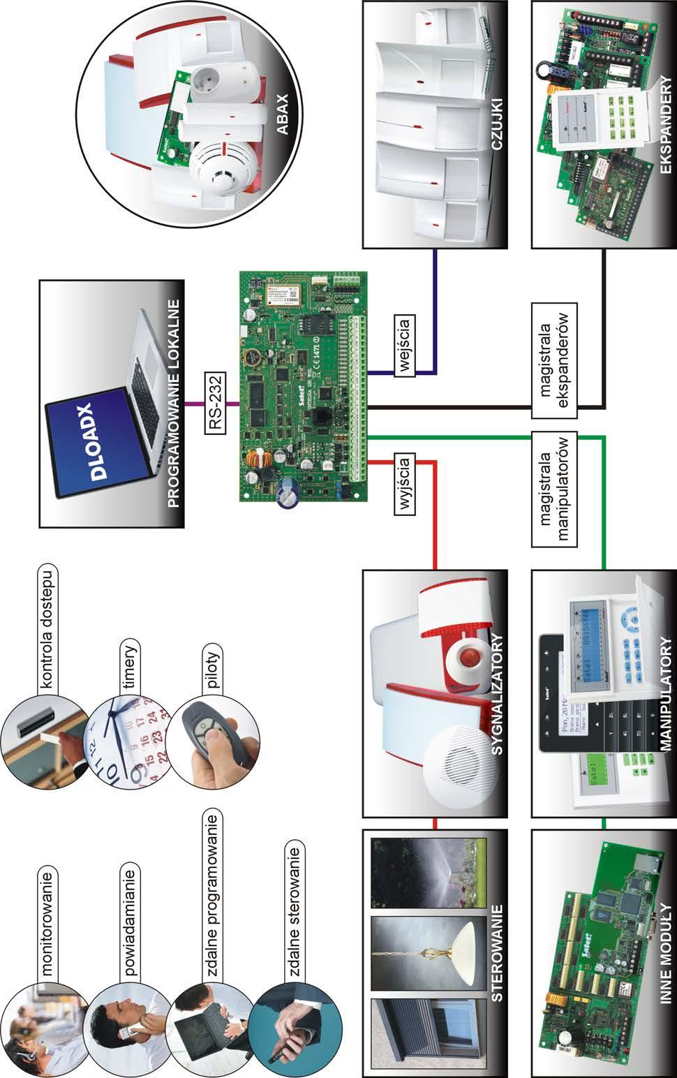 8 Instrukcja instalatora SATEL Rys.