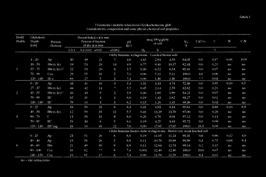 65 2.04 4.50 64.05 0.0 0.87 0.08 10.0 4-20 Ap 30 40 21 3(1-50 Bbr (t. fe) 19 53 28 14 4 u 0.77 0.40 10.17 02.43 0.0 0.21 no no i 55-75 Bbr (t. fe) С 22 58 20 8 5.7 0.30 6.52 6.54 95.41 o.o 11.