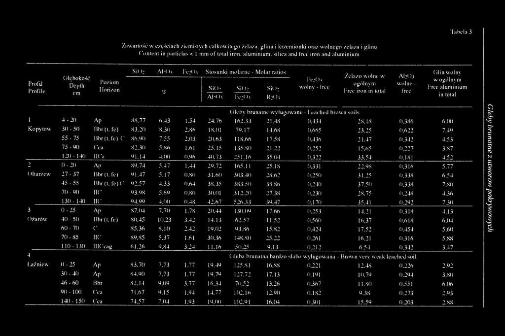 SiO: R_4h Fe:( h wolny - free Żelazo wolne w ogólnym Free iron in total Л1:Оз wolne - free Glin wolny w ogólnym Free aluminium in total Gleby brunatne wyługowane - I.cached brown soils 1 4-20 Ap 88.