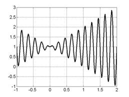 Przykład: a i = -; b i = ; c = 6 f (x)) = x sin(π x) ) + max{ f (x)} liczba dprzedziałów: r = (b i - a i ) c = 6 (b i - a i ) c m Dziedzina funkcji: x [-, ] Liczba miejsc