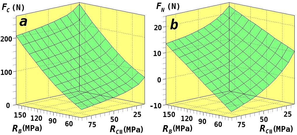 zależności F C =f(r B, R C ) oraz F N =f(r B, R C ) wytrzymałości na zginanie