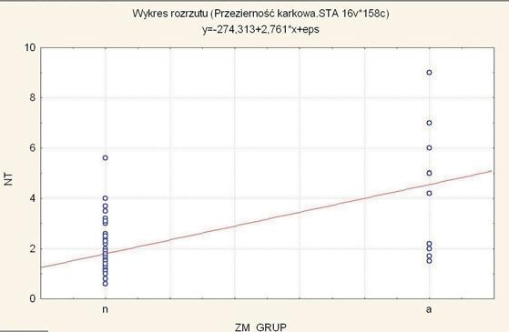 62 D. KOWALCZYK, W. GUZIKOWSKI, J. WIĘCEK, D. ZIĘTEK Swierdzono niską korelację między nierawidłowymi oziomami białka ß HCG.