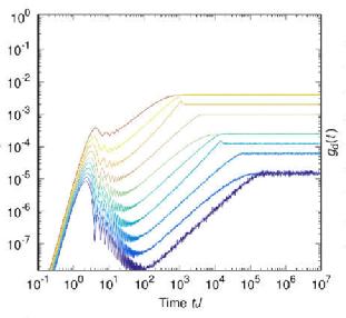 SYK spectral correlation function comparison to numerical data II: spectral form factor K(τ) K(τ)Δ 10-3 10 0.100 0.