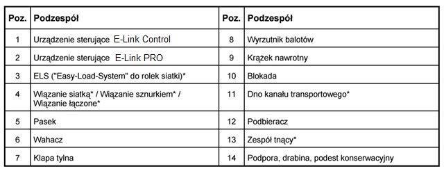 4 13. Osprzęt -panel sterowania E-Link Control; -rotor; -docinacz; -automatyczne smarowanie łańcuchów; -wiązanie siatką; -hamulec siatki; -rolka dociskowa podbieracza; -rzędowy podbieracz; -regulacja