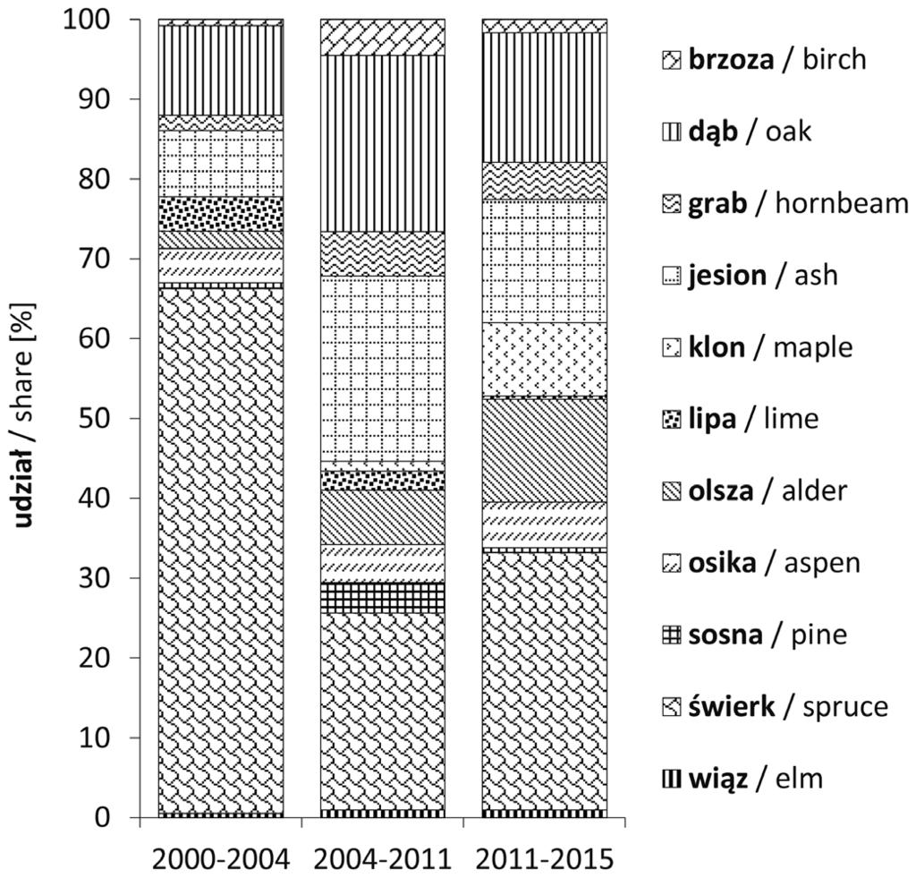 374 S. Miścicki / Leśne Prace Badawcze, 2016, Vol. 77 (4): 371 379 jesionu, sosny zwyczajnej Pinus sylvestris, brzóz brodawkowatej Betula pendula i omszonej B.