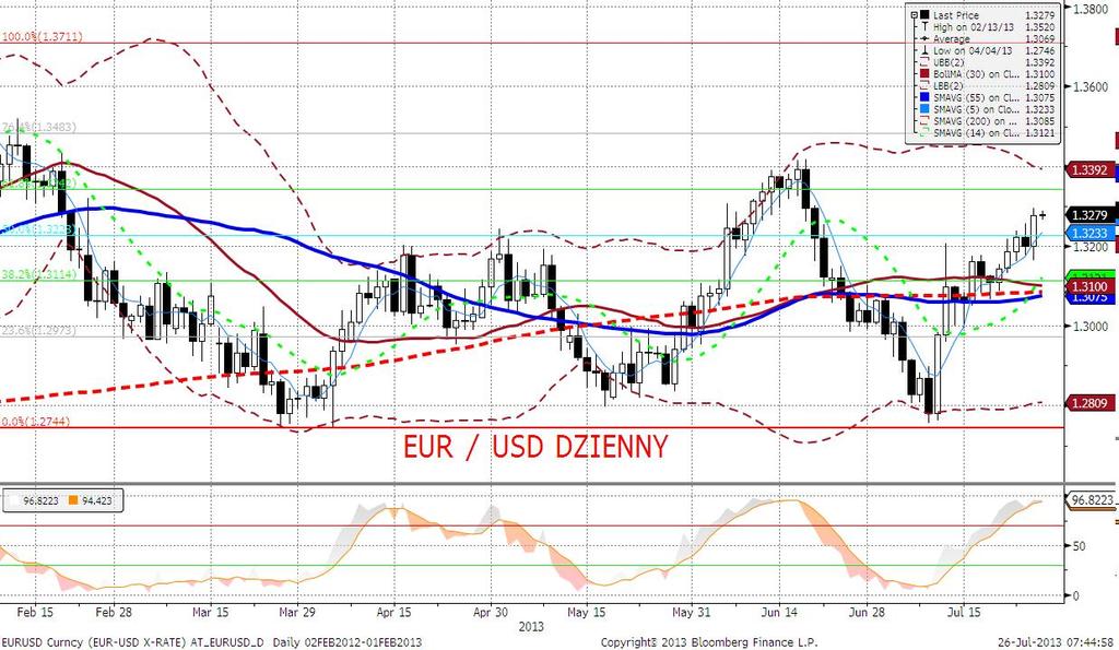 EURUSD fundamentalnie Kolejny dzień słabości dolara wywindował EURUSD aż do 1,33.