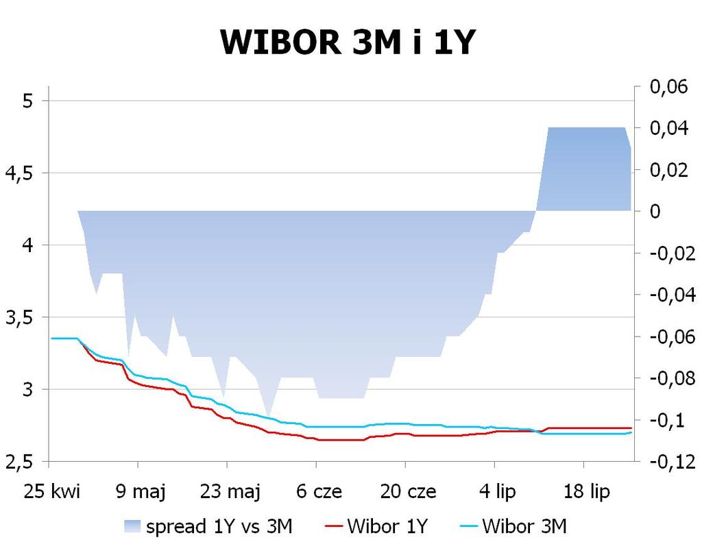 IRS BID ASK depo BID ASK Fixing NBP 1Y 2.72 2.76 ON 2.3 2.6 EUR/PLN 4.2387 2Y 2.985 3.04 1M 2.5 2.6 USD/PLN 3.2143 3Y 3.1999 3.25 3M 2.4 2.6 CHF/PLN 3.4247 4Y 3.35 3.40 5Y 3.4651 3.