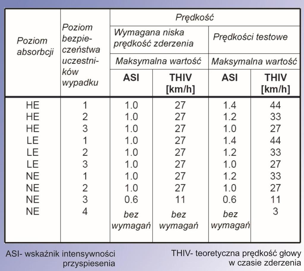 Podstawowe wskaźniki bezpieczeństwa Wskaźniki ASI i THIV klasyfikują konstrukcje określając poziom pochłaniania energii i poziom bezpieczeństwa użytkowników pojazdu dla klas prędkości 50, 70 i 100