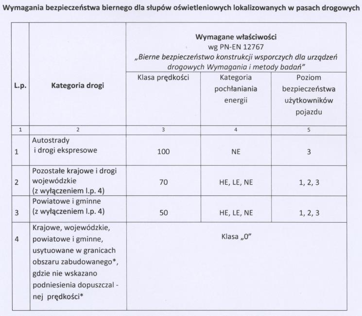 Wytyczne krajowe? Komisja Aprobat IBDIM zaleciła od 1.01.2015 by wszystkie słupy oświetleniowe przeznaczone do wbudowania na drogach publicznych spełniały wymagania biernego bezpieczeństwa.