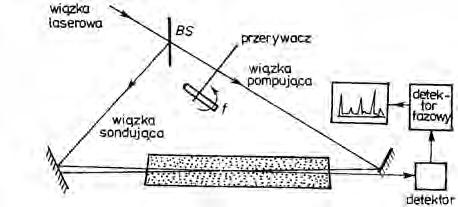 stronę oddziałuje z atomami powodując ich przejście odpowiadające częstości ω 1, natomiast dla przeciwbieżnej wiązki te atomy wzbudzają się przejściem ω 2.
