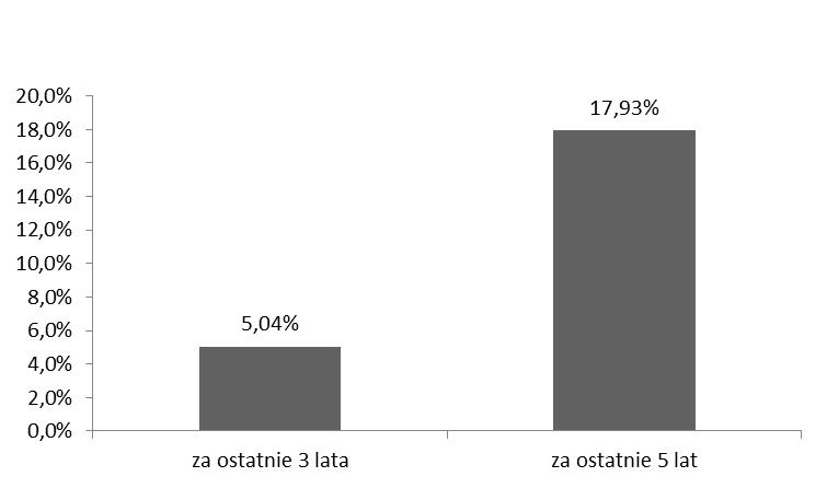 17.2. Wartość średniej stopy zwrotu z inwestycji w Jednostki Uczestnictwa Funduszu. 17.3.