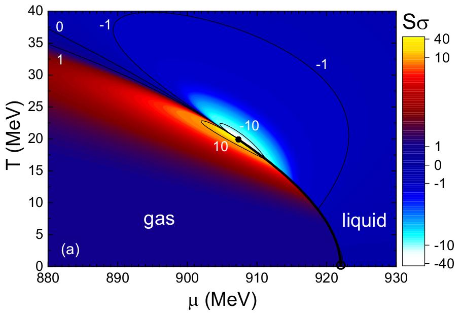 2.1 Measures of fluctuations Sσ[n] = κ 3 κ 2 (16) Kσ 2 [n] = κ 4 κ 2 (17) 2.1.3 Scaled variance, skewness and kurtosis at the critical point There are no predictions of the intensive and strongly intensive quantities at the critical point of strongly interacting matter.