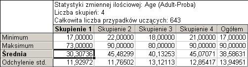 Statystyki opisowe skupień Wniosek 1: skupienie 1.