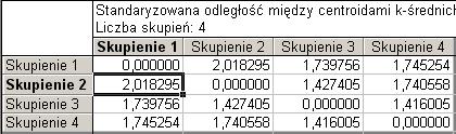Kto się najbardziej różni? Najbardziej rozróżnialne są skupienia 1. i 2.