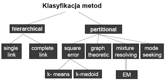 Klasyfikacja metod hierarchiczna próba odkrycia struktury skupień znalezienia optymalnego podziału zbioru przykładów na określoną liczbę skupień Pierwsza grupa algorytmów konstruuje klastry