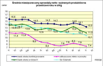 V. MIESI CZNY WSKAŹNIK ZMIANY CENY PRODUKTÓW MLECZARSKICH MONITOROWANYCH W RAMACH ZSRIR w 2015r.