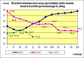 Masło ekstra