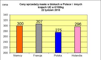 PODSTAWOWYCH PRODUKTÓW