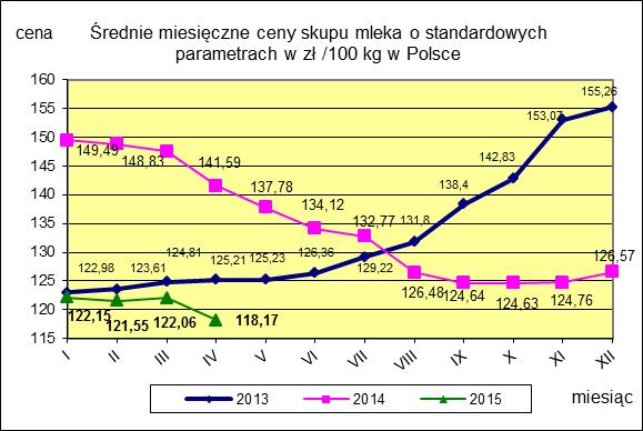 II CENY SKUPU ( NETTO) MLEKA SUROWEGO o standardowych parametrach (d. kl. Ekstra) w zł/100kg.