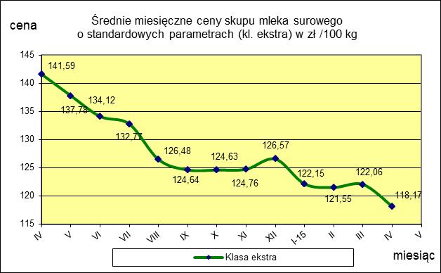 kwiecień marzec ceny [%] 118,17 122,06-3,2 TOWAR Mleko surowe do skupu o standardowych parametrach MAKROREGION PÓŁNOCNY CENTRALNY