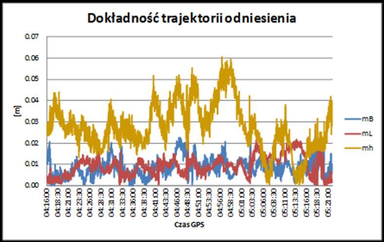 Średnie błędy współrzędnych B, L, h dla trajektorii odniesienia samolotu wyniosły średnio 1-2 centymetry w poziomie oraz 3-6 cm w pionie. Uzyskane błędy na każdą sekundę lotu prezentuje rysunek 6.