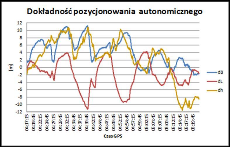 2. Analiza dokładności pozycjonowania autonomicznego, EGNOS i ASG-EUPOS Na pokładzie samolotu, oprócz profesjonalnego odbiornika Spetentrio, zainstalowano także 4 odbiorniki nawigacyjne,