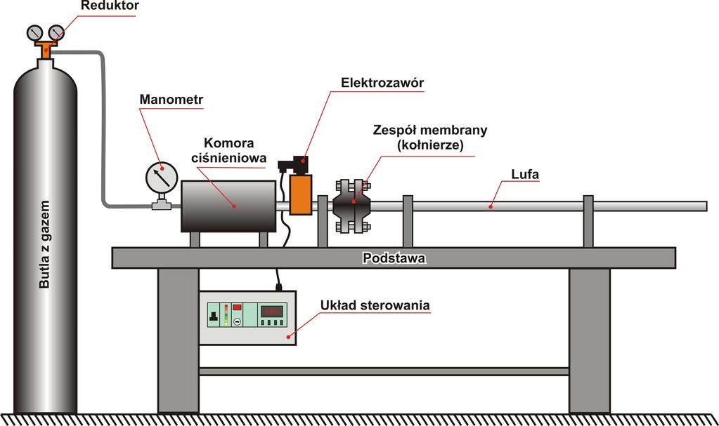 100 J. Janiszewski, Z. Surma, M. Grązka Elektrozawór jest następnie podłączony do komory ciśnieniowej, którą wykonano z grubościennej rury zamkniętej dwoma masywnymi pokrywami.