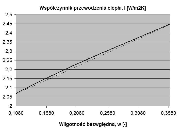 Stanec M., Nowak H., Wpływ zmennego zawlgocena gruntu.