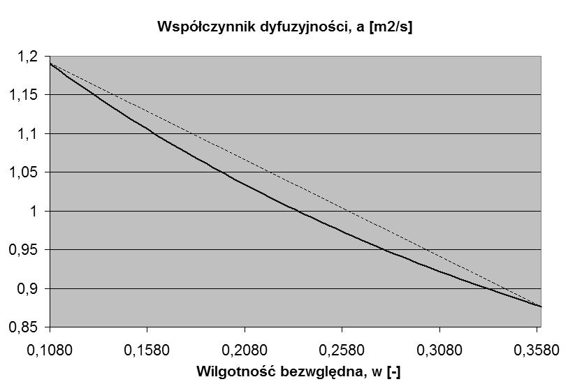 Zależność: a przewodnctwa ceplnego, b poemnośc ceplne na ednostkę obętośc c dyfuz ceplne od zmenne wraz z