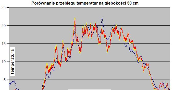 Dependence of: a heat conducton, b heat capacty and c dffuson on changeable sol mosture content wth depth. 3.