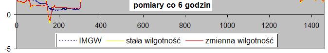 Otrzymano w ramach nawązane współpracy z Instytutem Meteorolog Gospodark Wodne oddzał w Legncy.