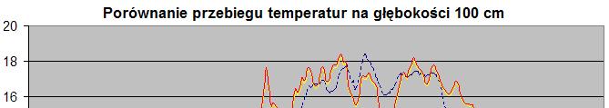 Warunkem brzegowym est temperatura powerzchn gruntu, która est oblczana z równana blansu energ na powerzchn
