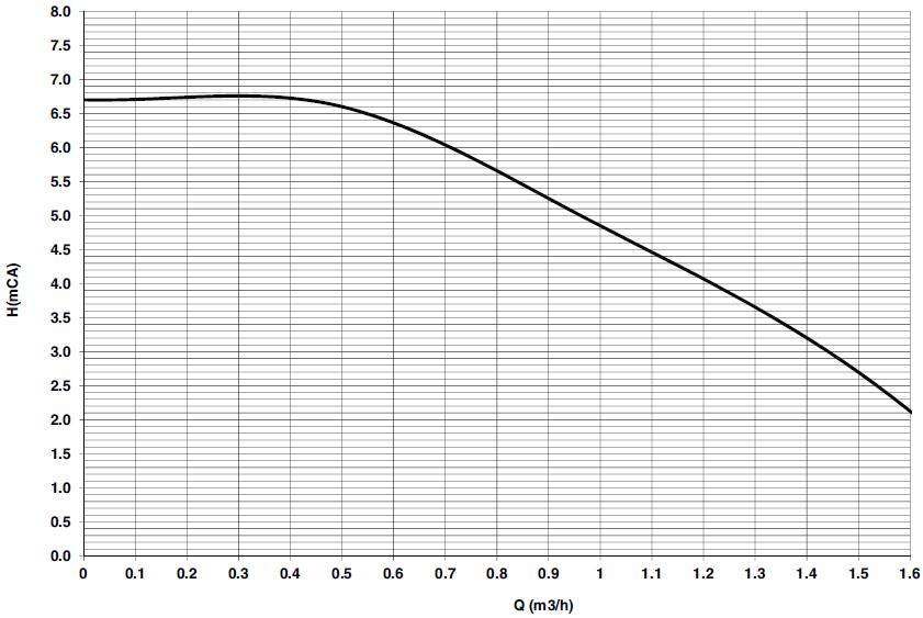 5.5 Wykresy Wykresy ciśnienie - moc DIVAtech D LN C24 Wykresy ciśnienie - moc DIVAtech D LN C30 A = LPG - B =